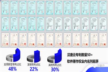 汉唐云荣获四川省认定机构2023年认定报备的第一批高新技术企业